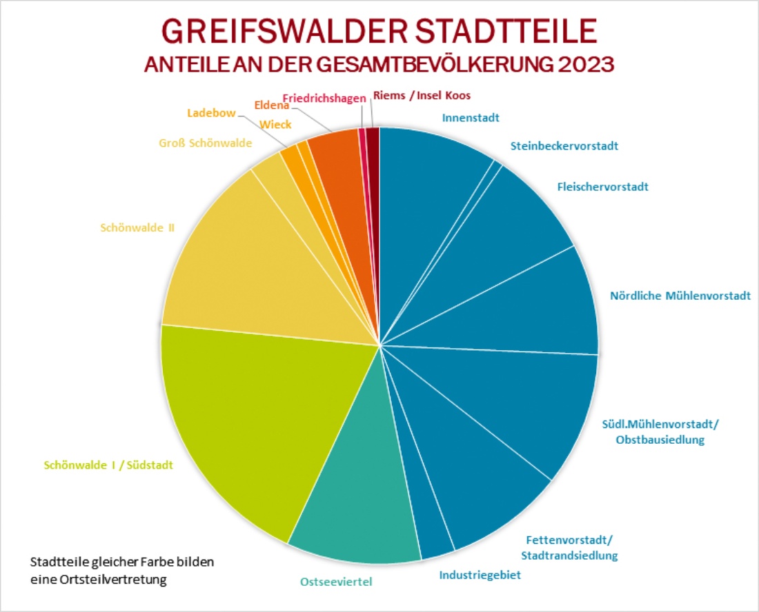 Grafik Bevölkerung Stadtteile 2023 © Dr. Ruth Bördlein Grafik Bevölkerung Stadtteile 2023